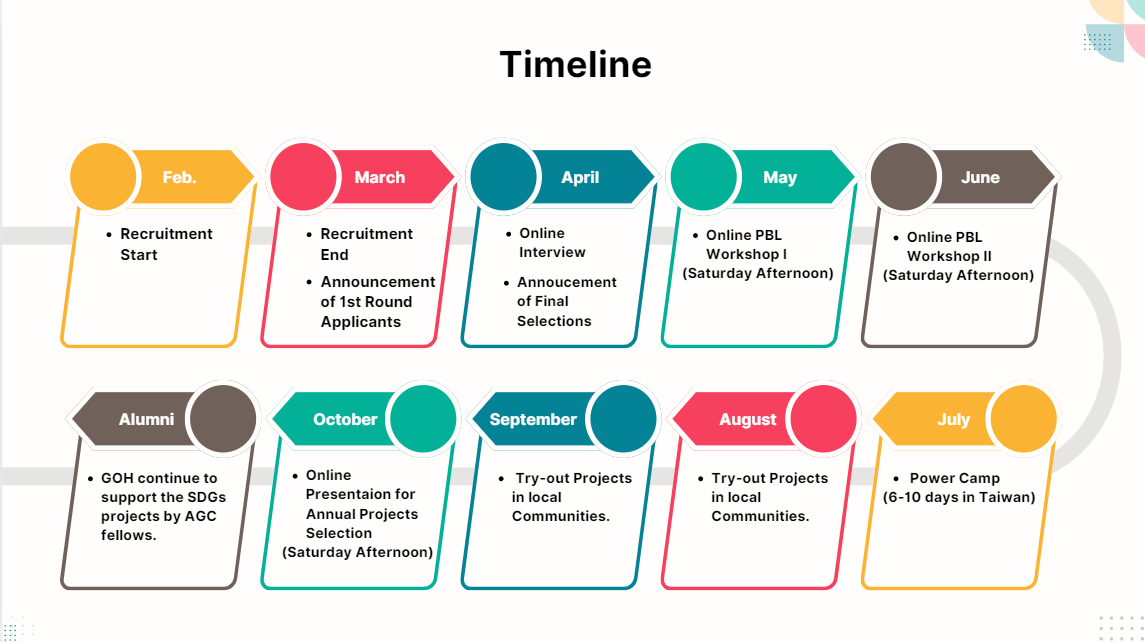 AGC Timeline